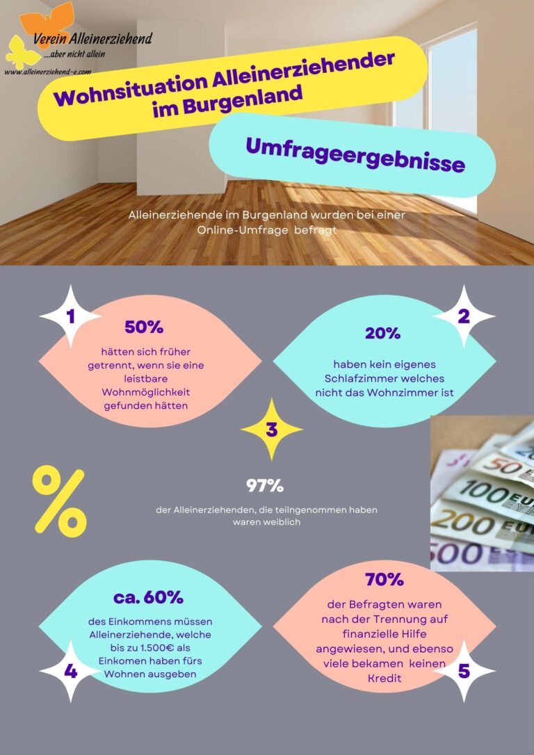 Wohnsituation Alleinerziehender im Burgenland – Umfrageergebnisse